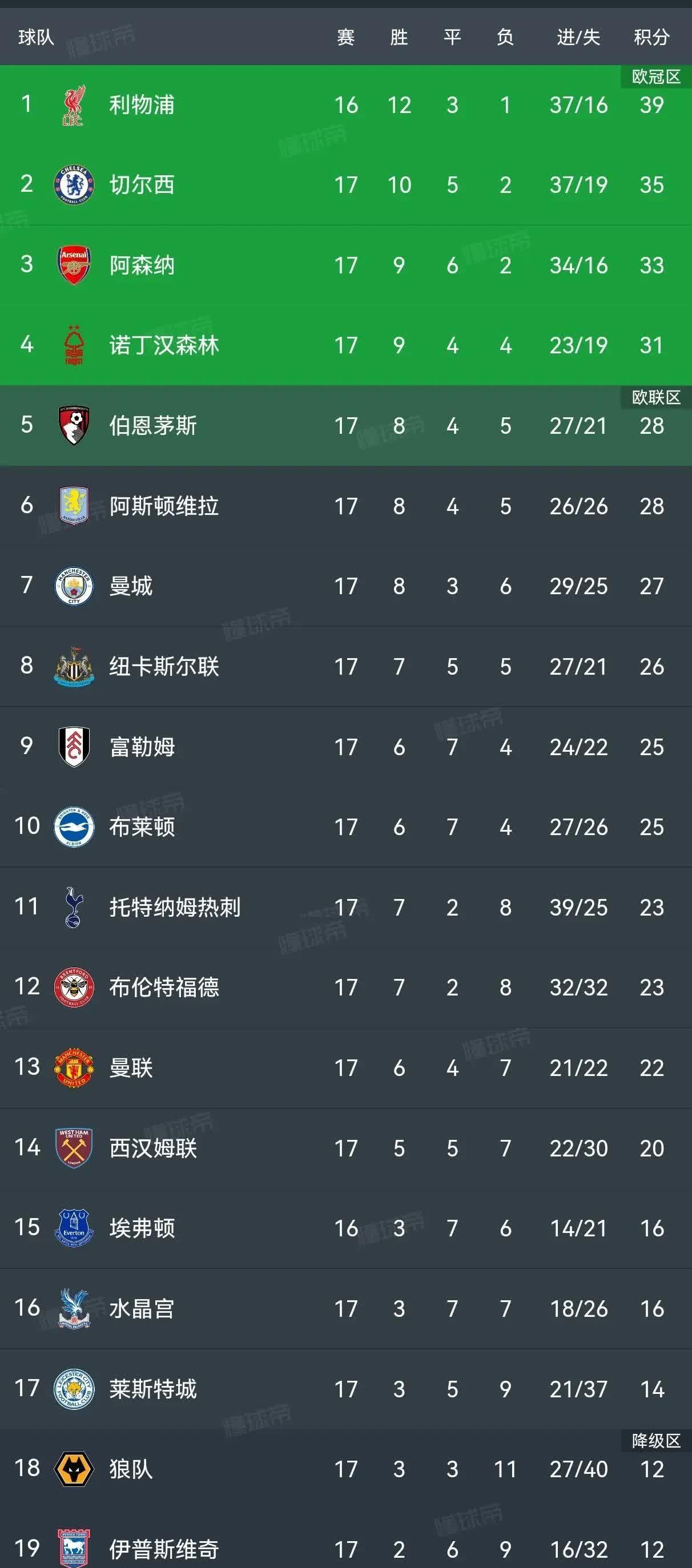 利物浦逆转淘汰对手，晋级英超冠军争夺榜首的简单介绍
